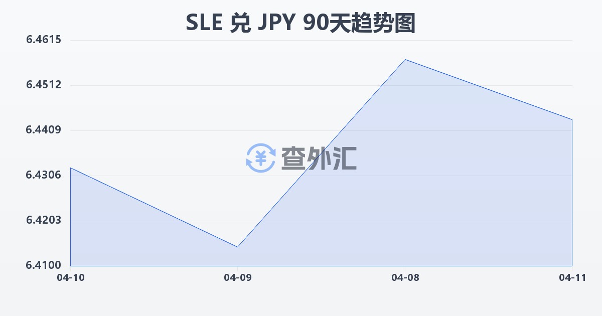 塞拉利昂利昂兑日元(SLE/JPY)近90天汇率走势图