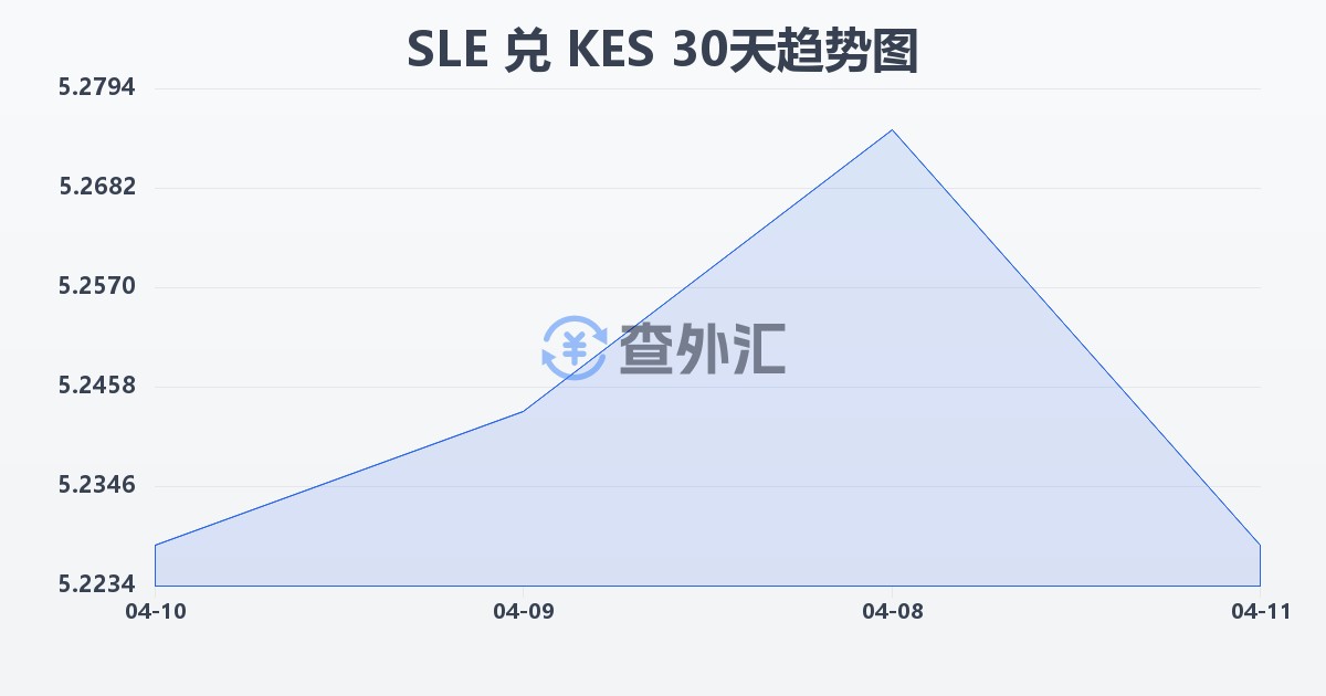 塞拉利昂利昂兑肯尼亚先令(SLE/KES)近30天汇率走势图