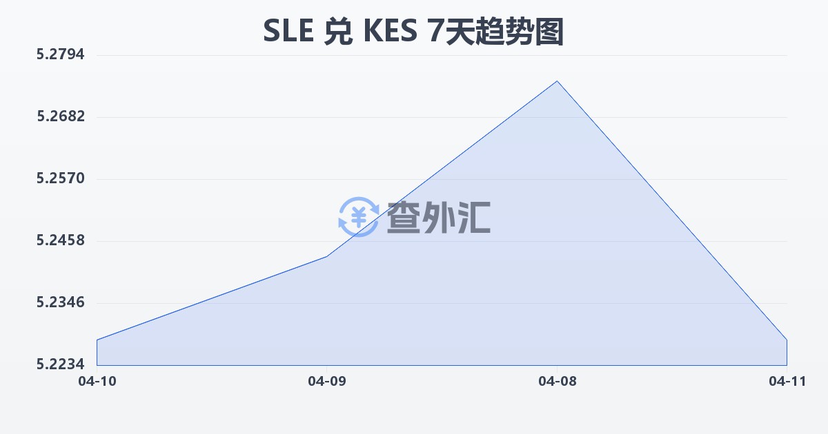 塞拉利昂利昂兑肯尼亚先令(SLE/KES)近7天汇率走势图