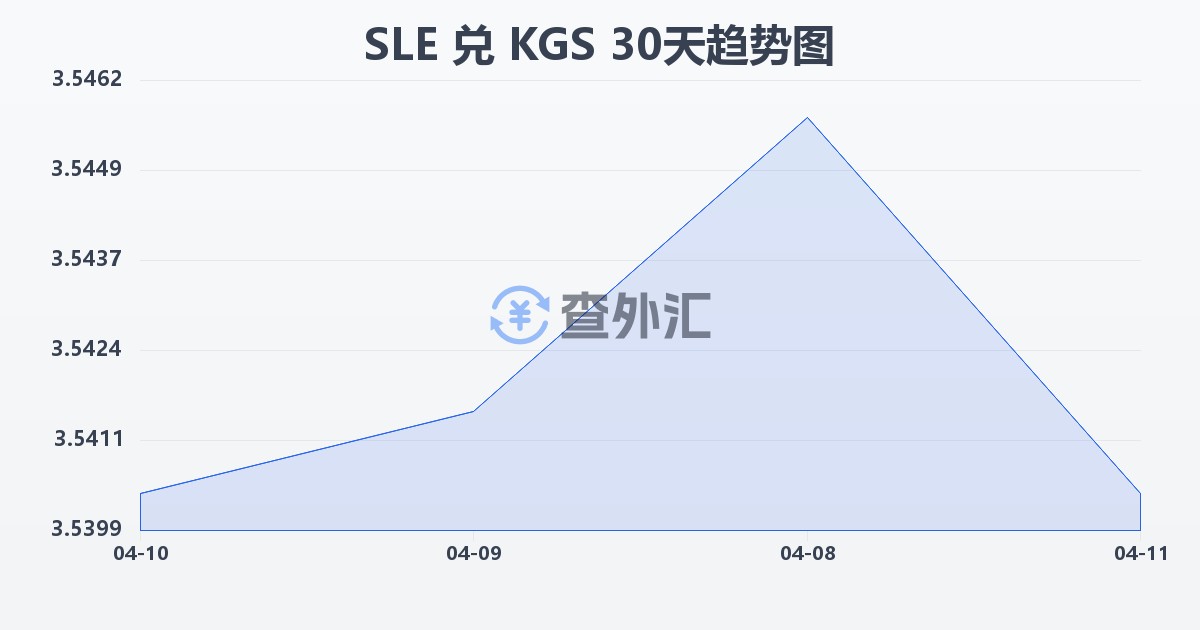 塞拉利昂利昂兑吉尔吉斯斯坦索姆(SLE/KGS)近30天汇率走势图