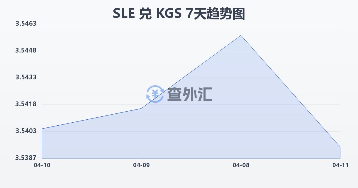 塞拉利昂利昂兑吉尔吉斯斯坦索姆(SLE/KGS)近7天汇率走势图