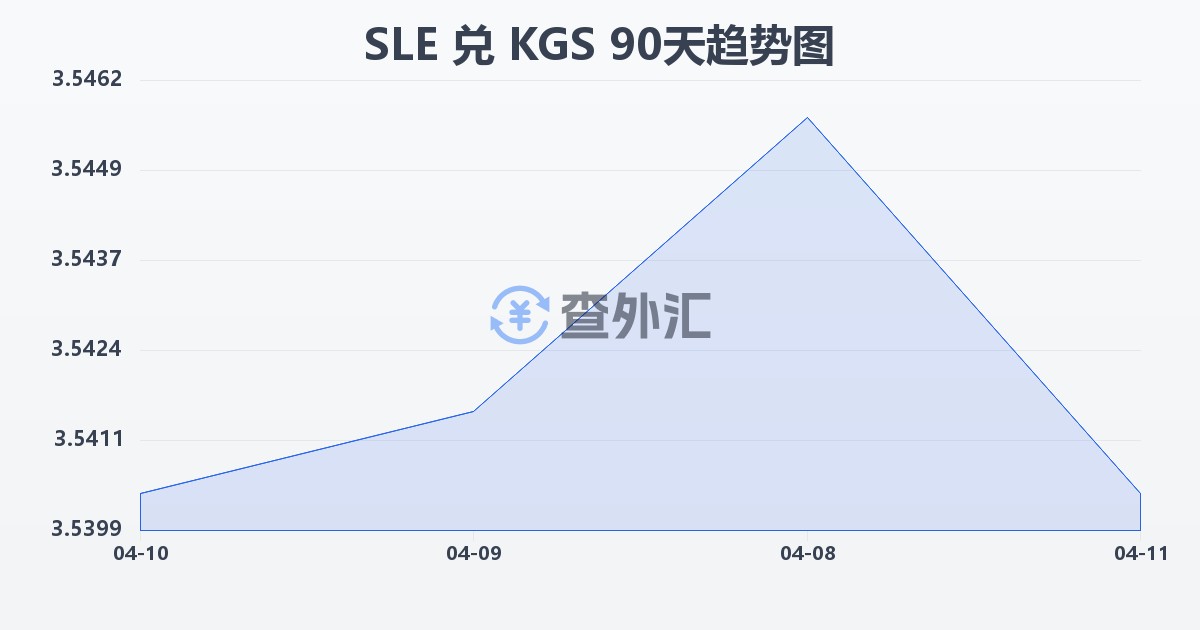 塞拉利昂利昂兑吉尔吉斯斯坦索姆(SLE/KGS)近90天汇率走势图