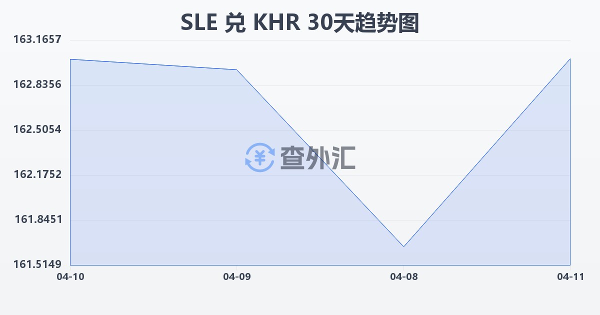 塞拉利昂利昂兑柬埔寨瑞尔(SLE/KHR)近30天汇率走势图