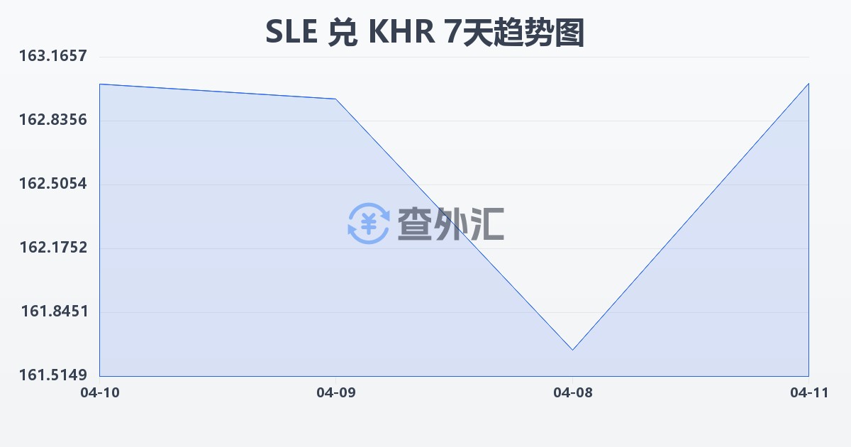 塞拉利昂利昂兑柬埔寨瑞尔(SLE/KHR)近7天汇率走势图