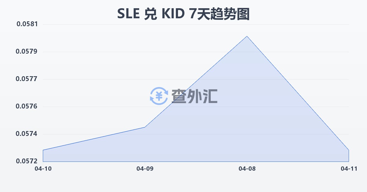 塞拉利昂利昂兑基里巴斯元(SLE/KID)近7天汇率走势图