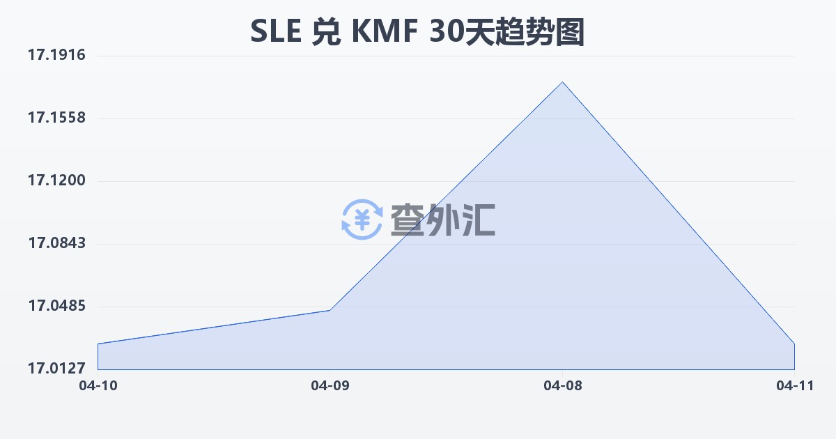 塞拉利昂利昂兑科摩罗法郎(SLE/KMF)近30天汇率走势图