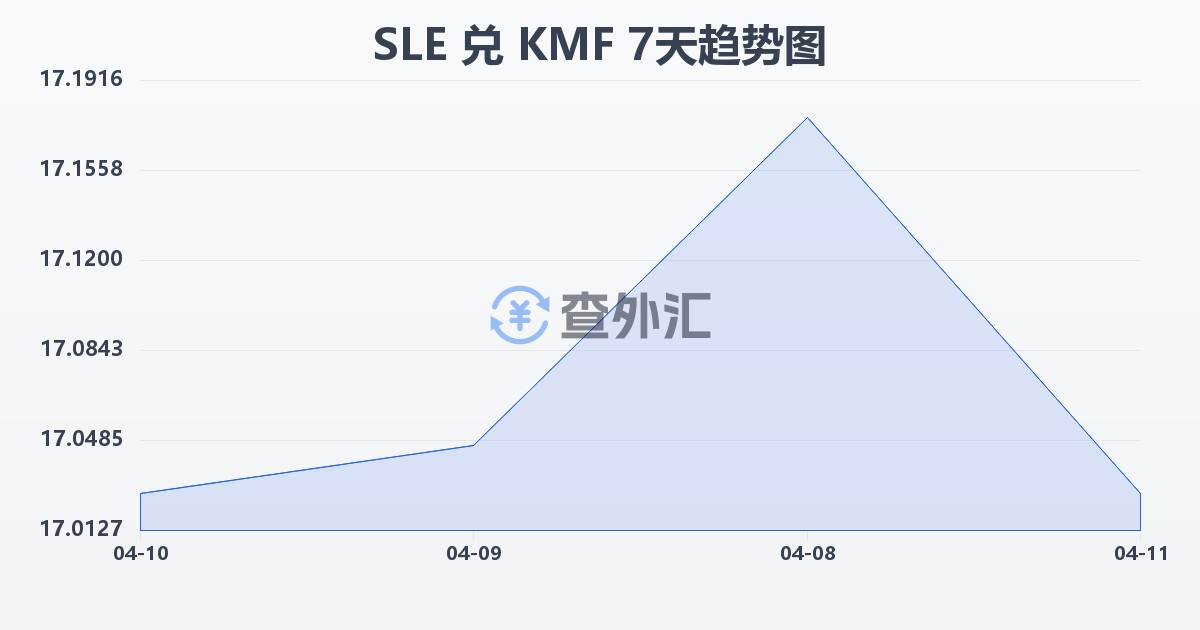 塞拉利昂利昂兑科摩罗法郎(SLE/KMF)近7天汇率走势图