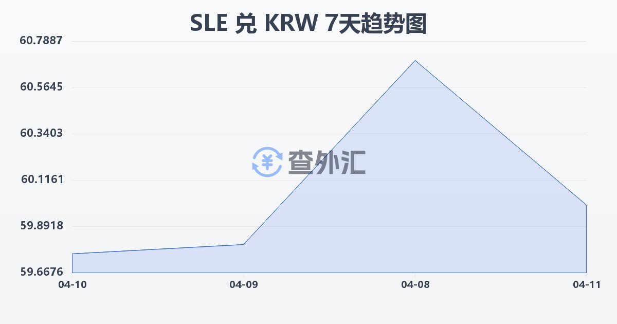 塞拉利昂利昂兑韩元(SLE/KRW)近7天汇率走势图