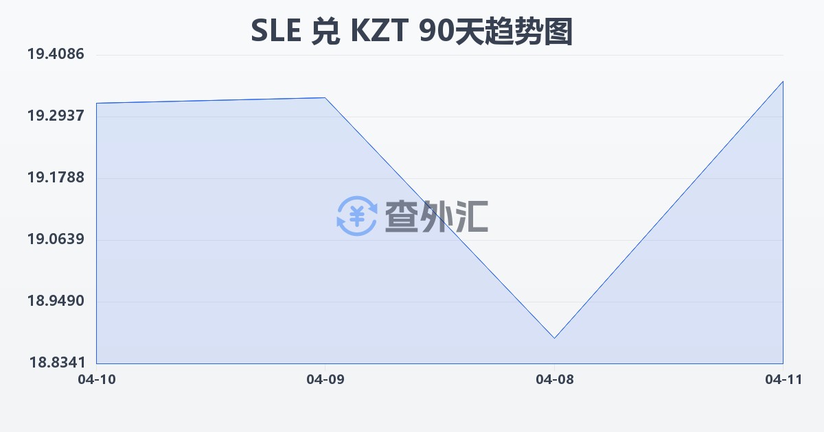塞拉利昂利昂兑哈萨克斯坦坚戈(SLE/KZT)近90天汇率走势图