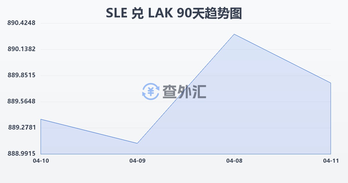 塞拉利昂利昂兑老挝基普(SLE/LAK)近90天汇率走势图