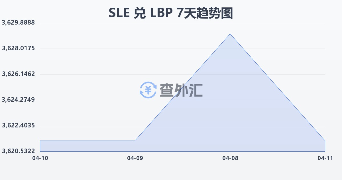 塞拉利昂利昂兑黎巴嫩镑(SLE/LBP)近7天汇率走势图
