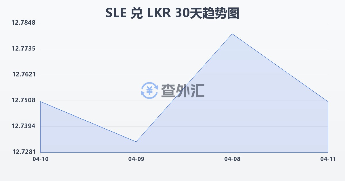 塞拉利昂利昂兑斯里兰卡卢比(SLE/LKR)近30天汇率走势图