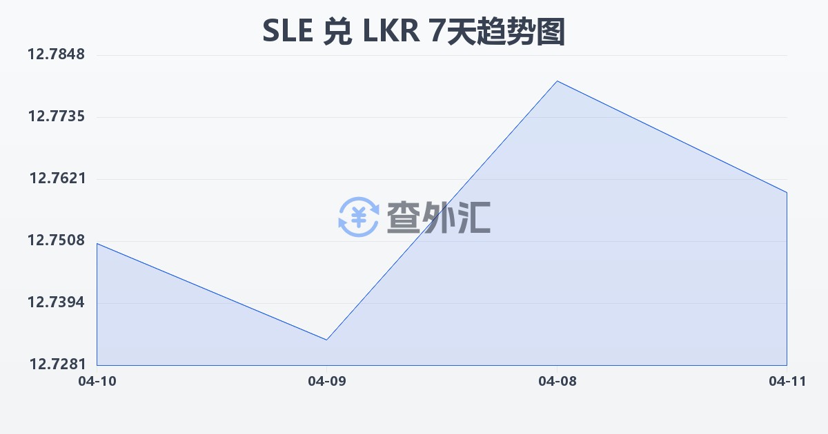 塞拉利昂利昂兑斯里兰卡卢比(SLE/LKR)近7天汇率走势图