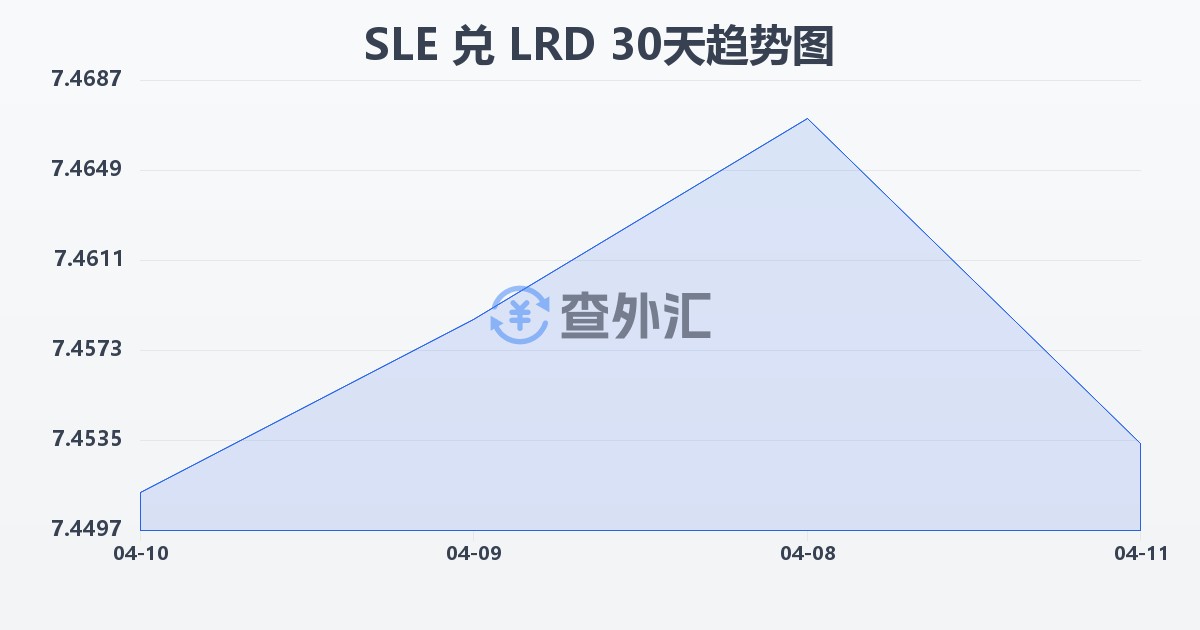 塞拉利昂利昂兑利比里亚元(SLE/LRD)近30天汇率走势图