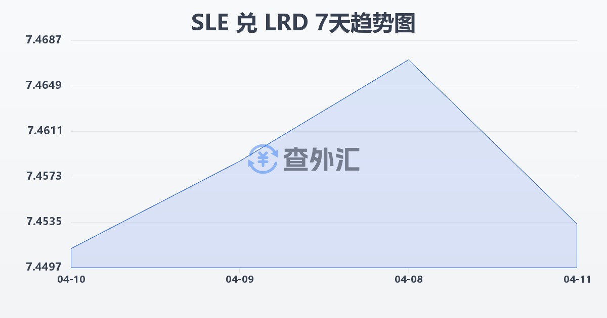 塞拉利昂利昂兑利比里亚元(SLE/LRD)近7天汇率走势图