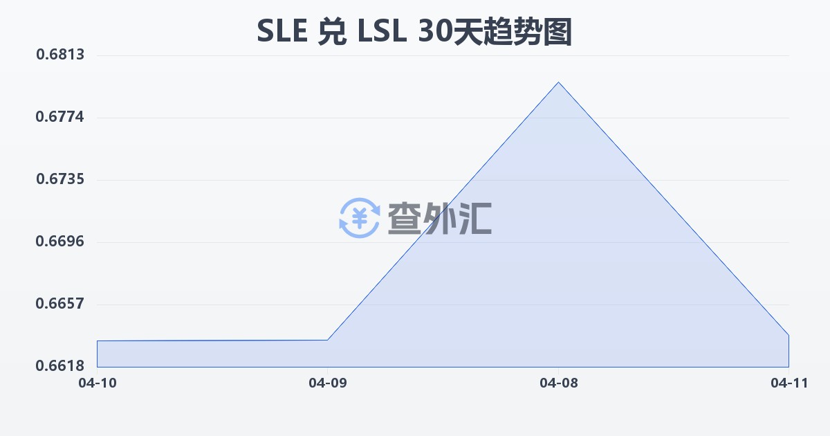 塞拉利昂利昂兑莱索托洛蒂(SLE/LSL)近30天汇率走势图