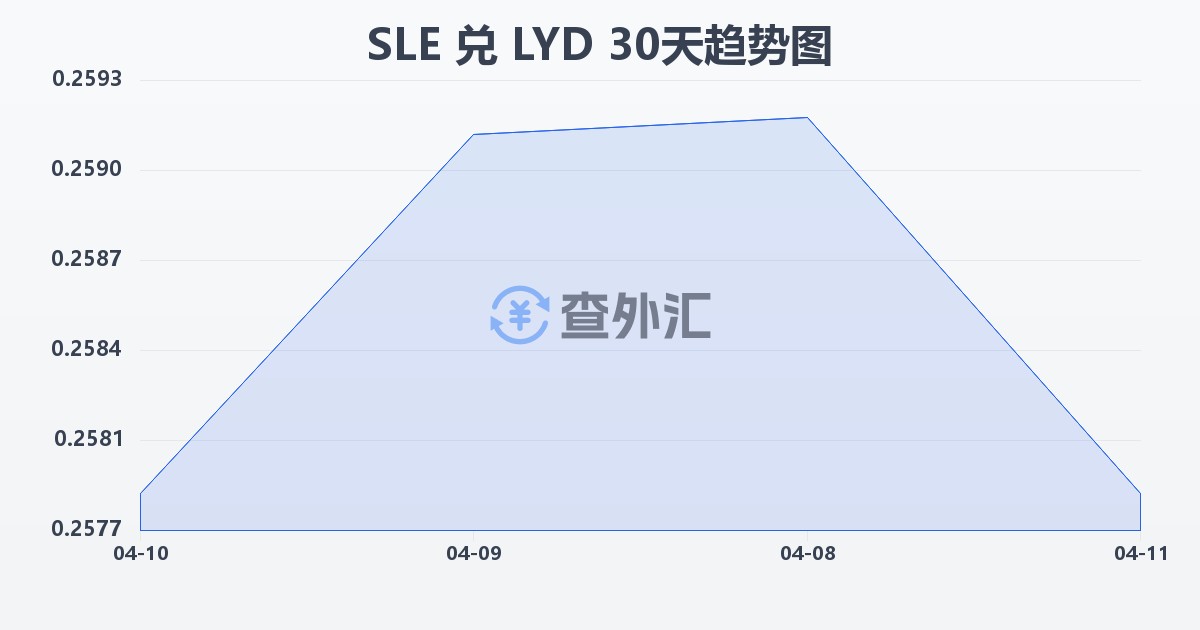 塞拉利昂利昂兑利比亚第纳尔(SLE/LYD)近30天汇率走势图