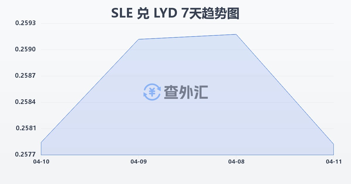 塞拉利昂利昂兑利比亚第纳尔(SLE/LYD)近7天汇率走势图