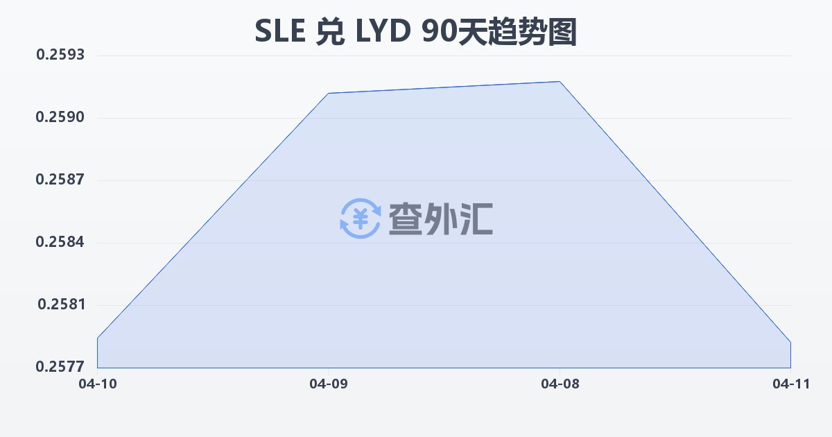 塞拉利昂利昂兑利比亚第纳尔(SLE/LYD)近90天汇率走势图