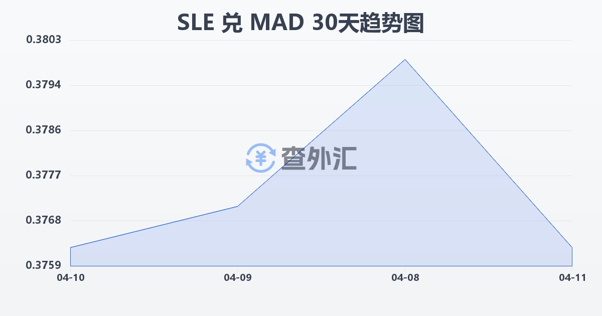塞拉利昂利昂兑摩洛哥迪拉姆(SLE/MAD)近30天汇率走势图