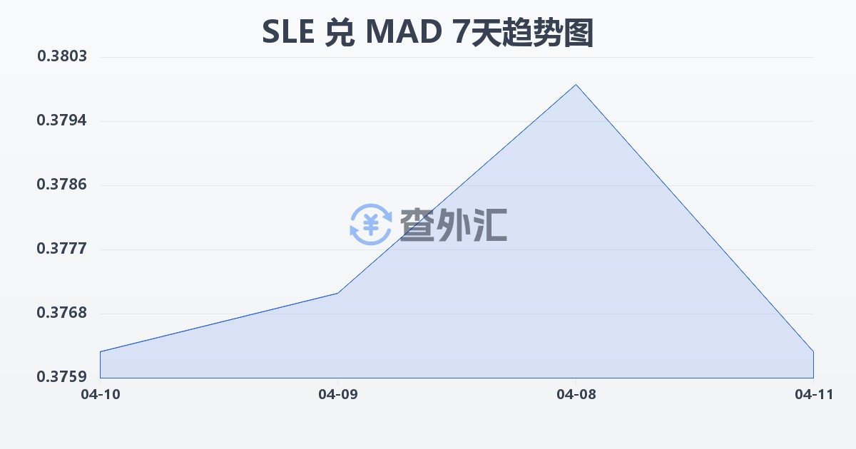 塞拉利昂利昂兑摩洛哥迪拉姆(SLE/MAD)近7天汇率走势图