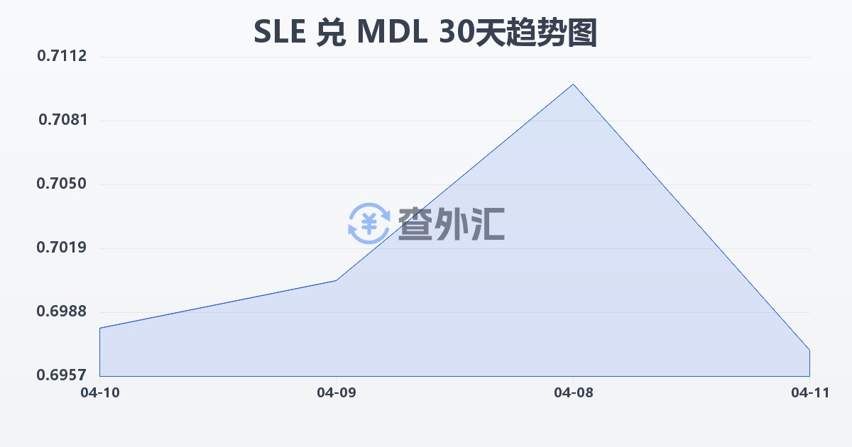 塞拉利昂利昂兑摩尔多瓦列伊(SLE/MDL)近30天汇率走势图