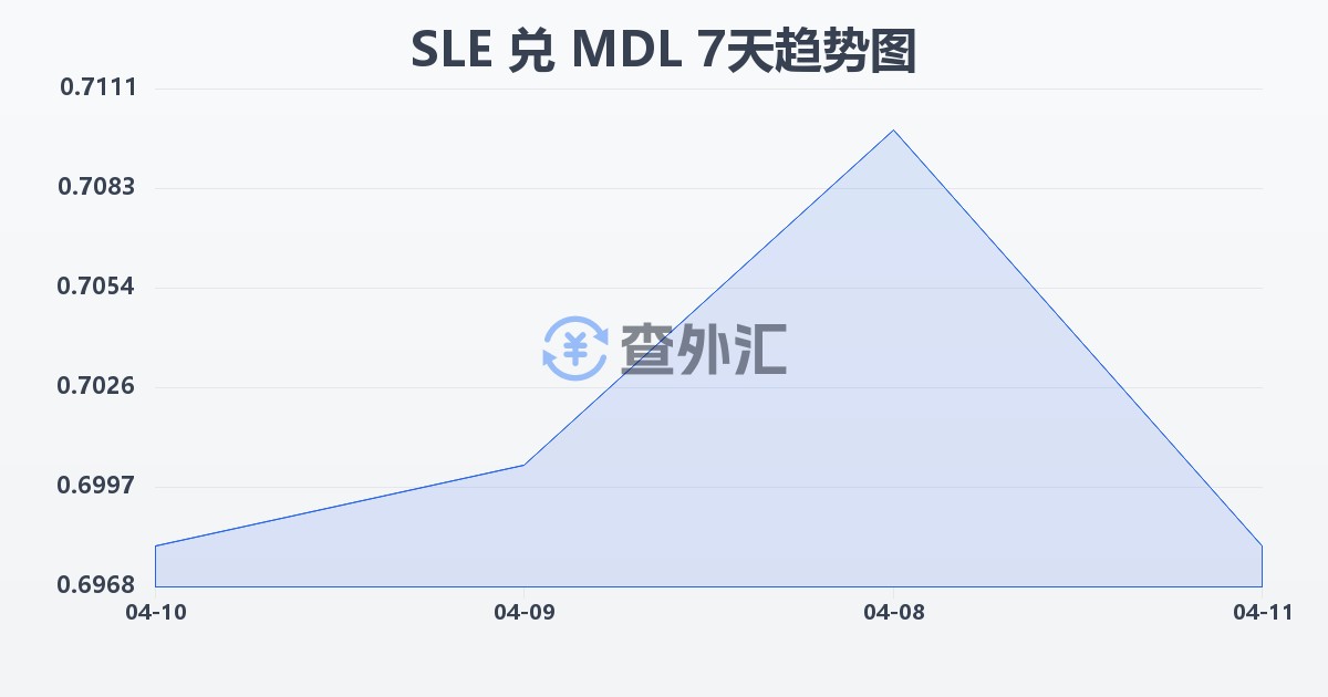 塞拉利昂利昂兑摩尔多瓦列伊(SLE/MDL)近7天汇率走势图
