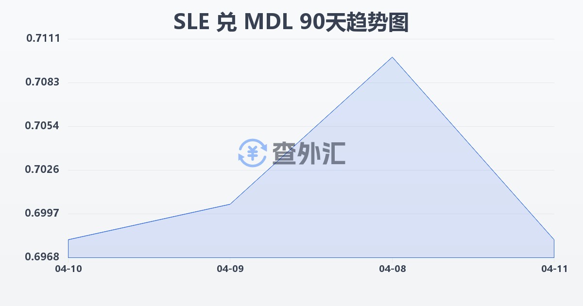塞拉利昂利昂兑摩尔多瓦列伊(SLE/MDL)近90天汇率走势图