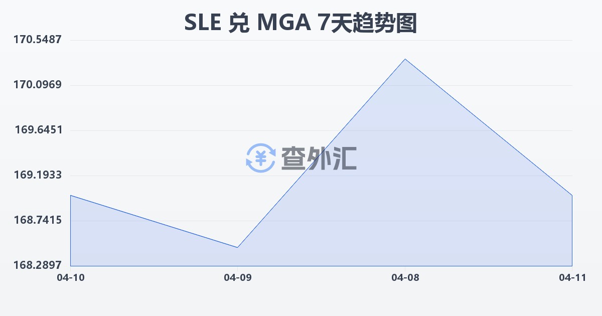塞拉利昂利昂兑马达加斯加阿里亚里(SLE/MGA)近7天汇率走势图