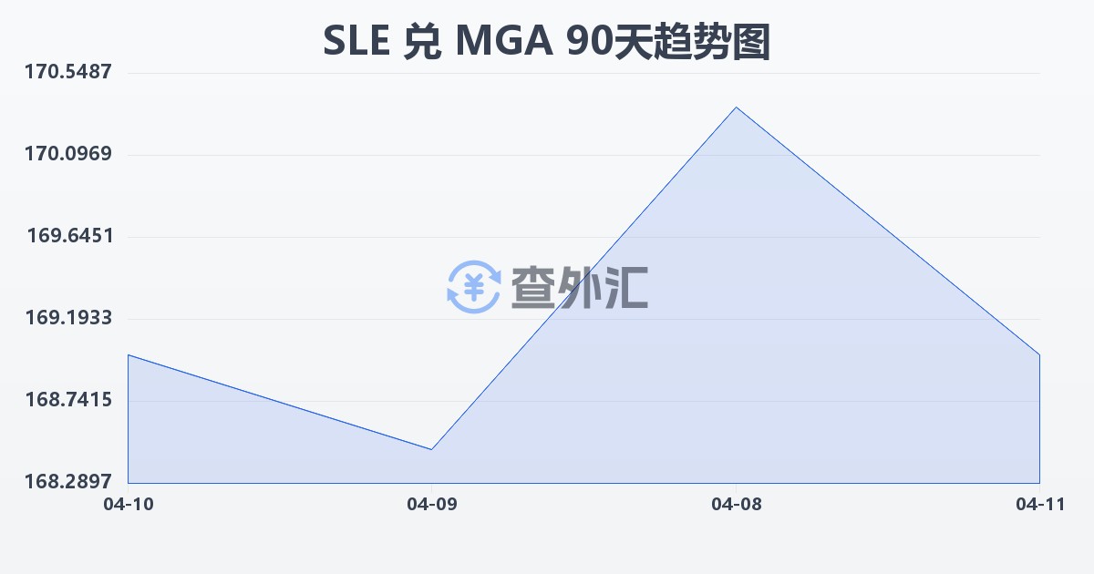 塞拉利昂利昂兑马达加斯加阿里亚里(SLE/MGA)近90天汇率走势图