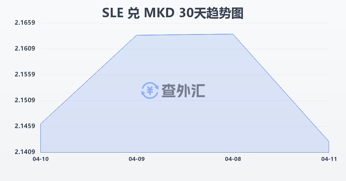 塞拉利昂利昂兑马其顿第纳尔(SLE/MKD)近30天汇率走势图