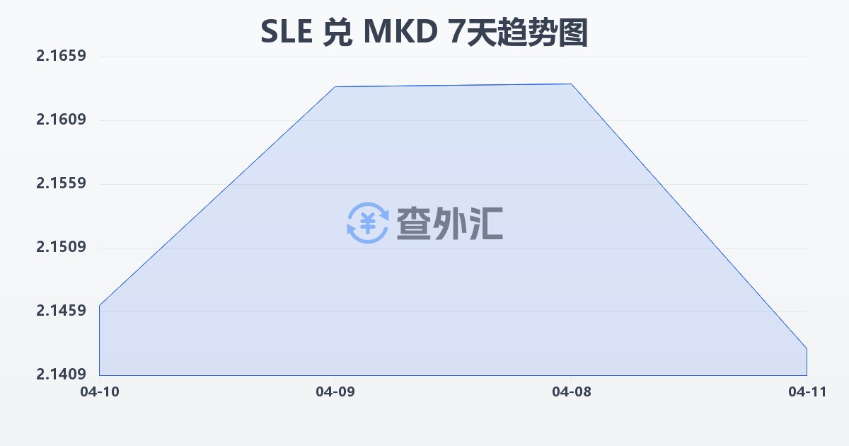 塞拉利昂利昂兑马其顿第纳尔(SLE/MKD)近7天汇率走势图