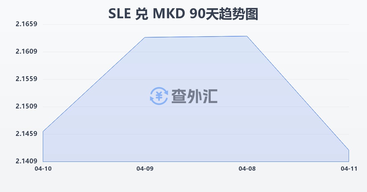 塞拉利昂利昂兑马其顿第纳尔(SLE/MKD)近90天汇率走势图