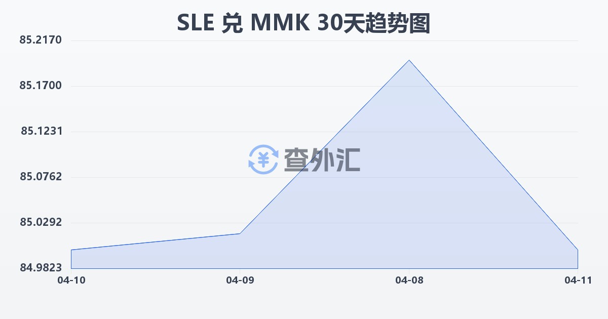 塞拉利昂利昂兑缅甸元(SLE/MMK)近30天汇率走势图