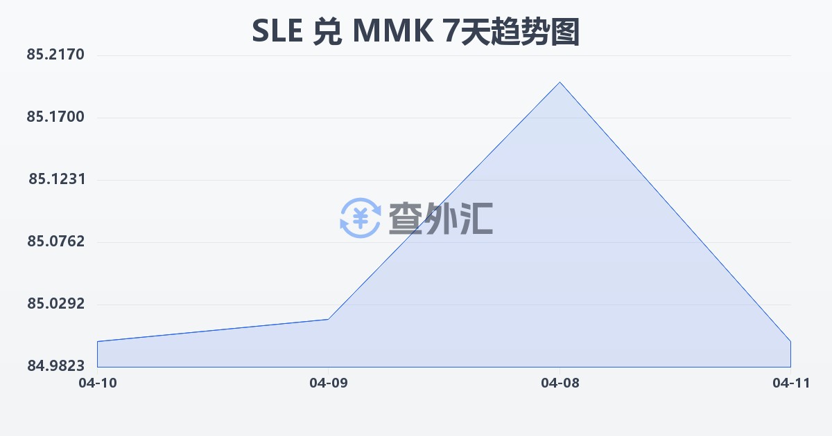 塞拉利昂利昂兑缅甸元(SLE/MMK)近7天汇率走势图