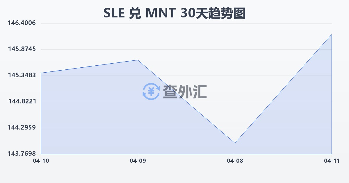 塞拉利昂利昂兑蒙古图格里克(SLE/MNT)近30天汇率走势图