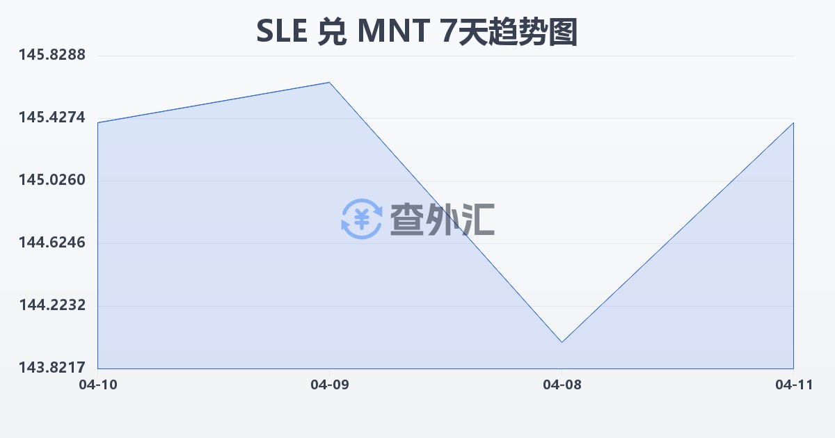 塞拉利昂利昂兑蒙古图格里克(SLE/MNT)近7天汇率走势图
