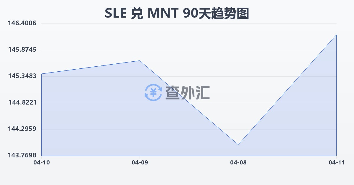 塞拉利昂利昂兑蒙古图格里克(SLE/MNT)近90天汇率走势图
