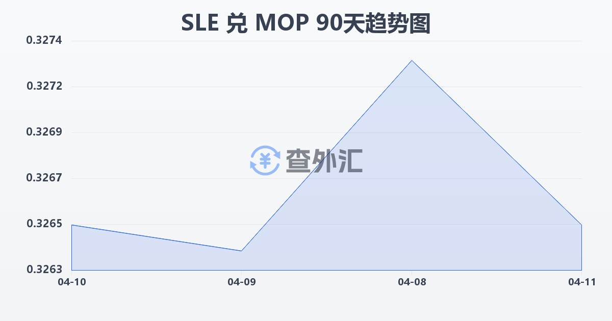 塞拉利昂利昂兑澳门元(SLE/MOP)近90天汇率走势图