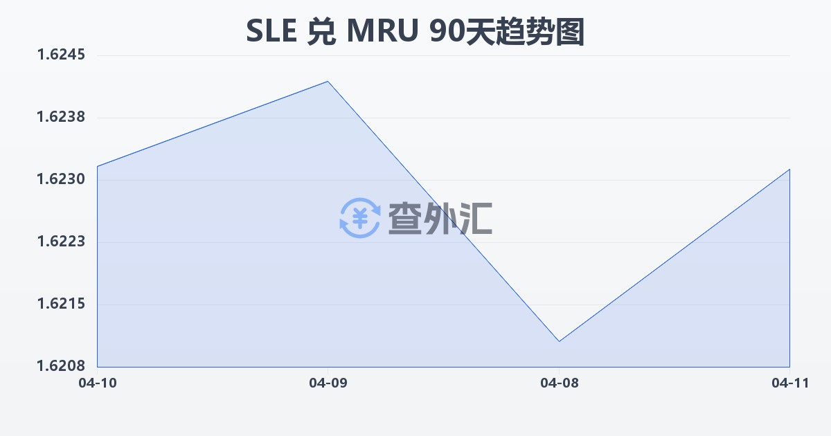 塞拉利昂利昂兑毛里塔尼亚乌吉亚(SLE/MRU)近90天汇率走势图