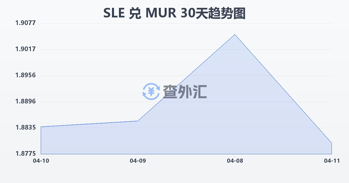 塞拉利昂利昂兑毛里求斯卢比(SLE/MUR)近30天汇率走势图