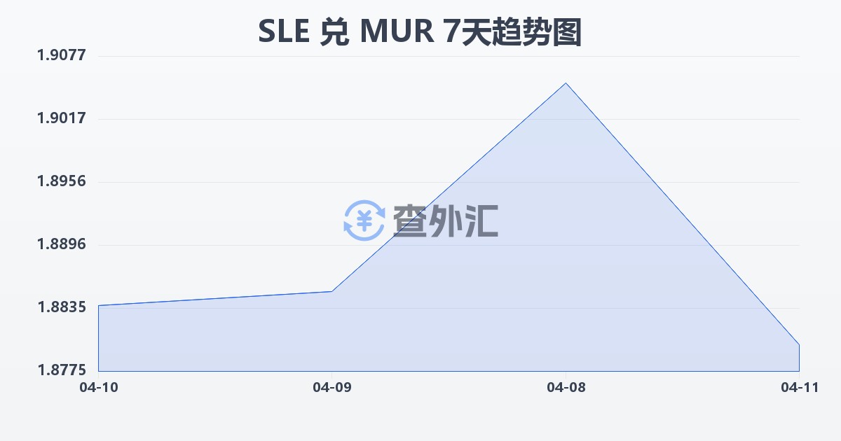塞拉利昂利昂兑毛里求斯卢比(SLE/MUR)近7天汇率走势图