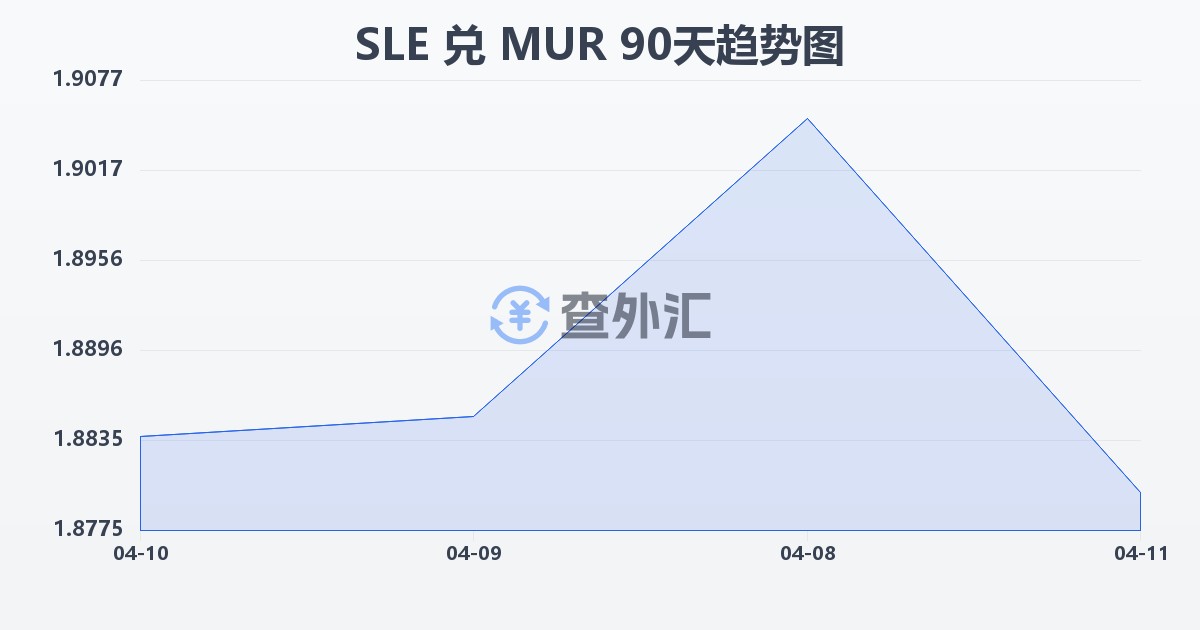 塞拉利昂利昂兑毛里求斯卢比(SLE/MUR)近90天汇率走势图