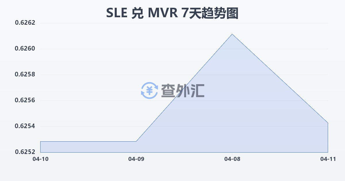 塞拉利昂利昂兑马尔代夫拉菲亚(SLE/MVR)近7天汇率走势图