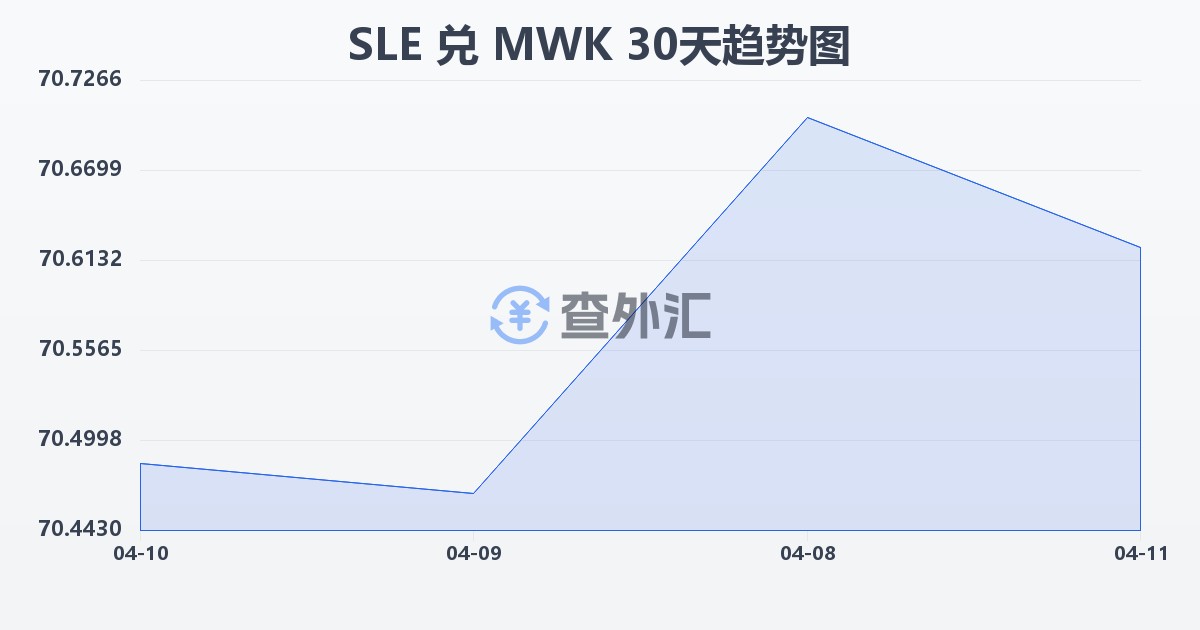 塞拉利昂利昂兑马拉维克瓦查(SLE/MWK)近30天汇率走势图