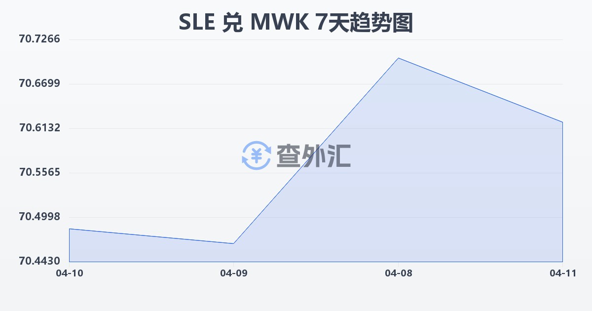 塞拉利昂利昂兑马拉维克瓦查(SLE/MWK)近7天汇率走势图