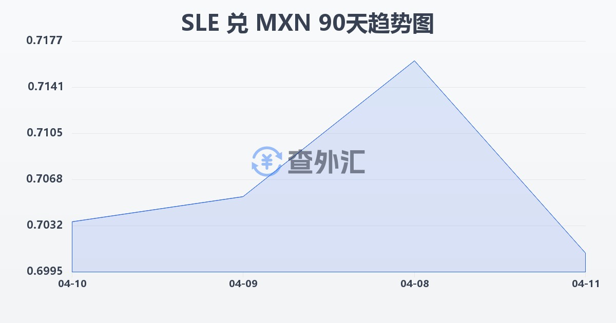 塞拉利昂利昂兑墨西哥比索(SLE/MXN)近90天汇率走势图