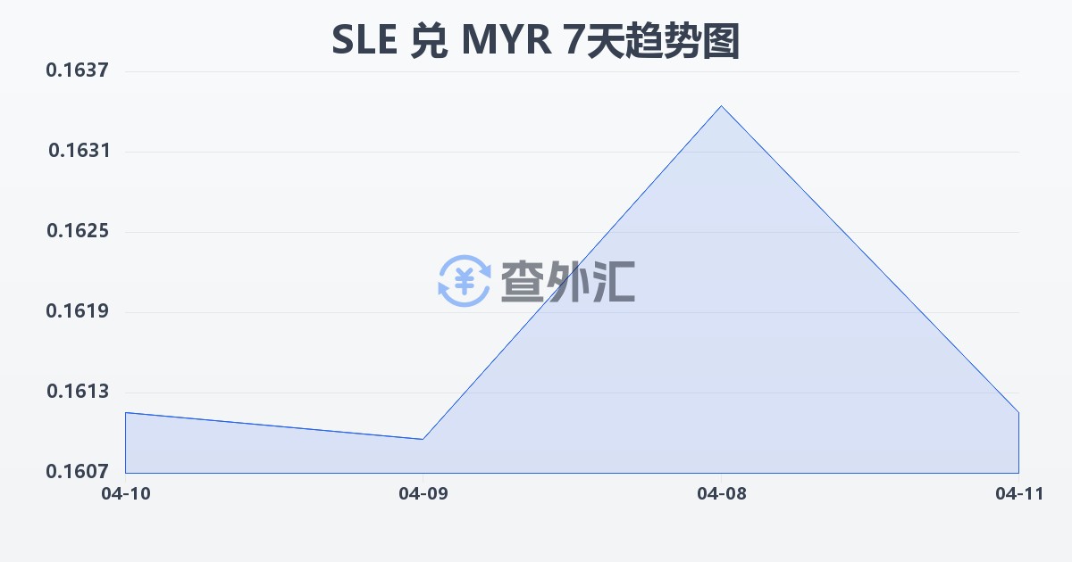 塞拉利昂利昂兑马来西亚林吉特(SLE/MYR)近7天汇率走势图