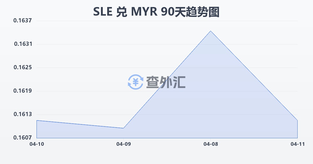 塞拉利昂利昂兑马来西亚林吉特(SLE/MYR)近90天汇率走势图