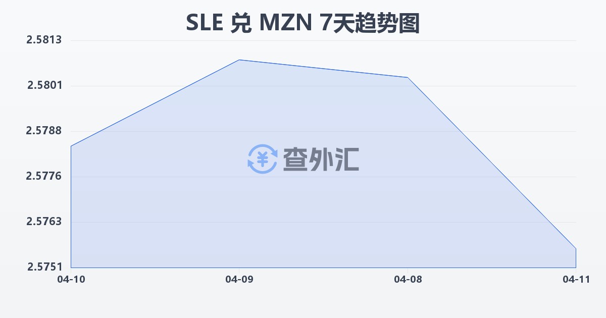 塞拉利昂利昂兑莫桑比克梅蒂卡尔(SLE/MZN)近7天汇率走势图